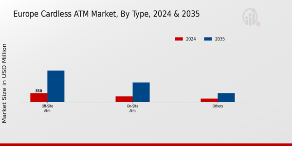 Cardless ATM Market Type Insights