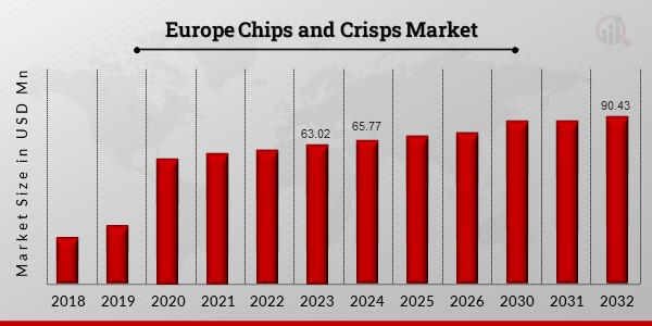 Europe Chips and Crisps Market1