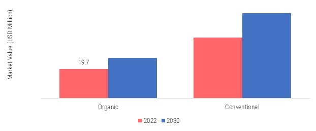 Europe Chips and Crisps Market, by nature, 2022 & 2030