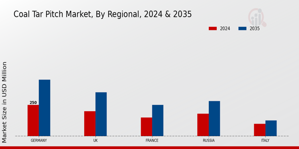 Europe Coal Tar Pitch Market Regional Insights
