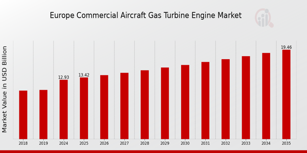 Europe Commercial Aircraft Gas Turbine Engine Market size