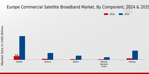 Europe Commercial Satellite Broadband Market Component Insights