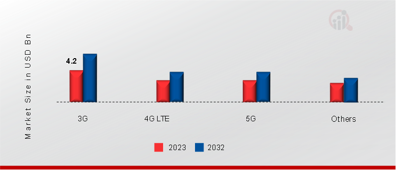 Europe Connected Car Market, by Connected Technology, 2023 & 2032