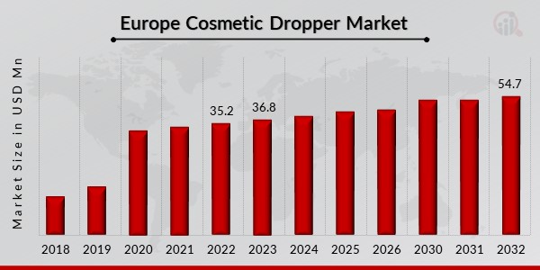 Europe Cosmetic Dropper Market Overview