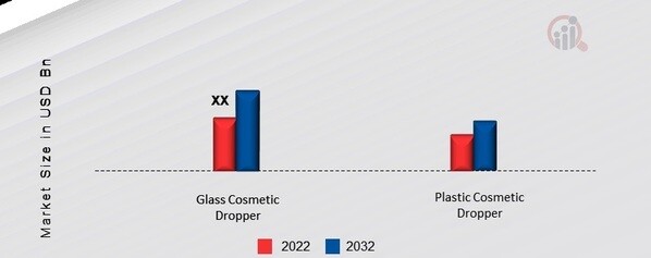 Europe Cosmetic Dropper Market, by Material, 2022 & 2032