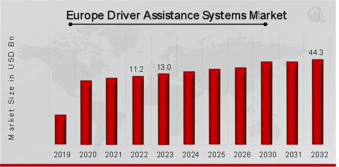 Europe Driver Assistance Systems Market Overview