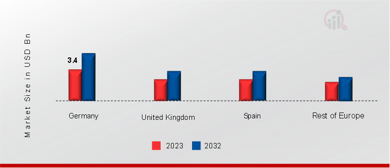 Europe Driver Assistance Systems Market SHARE BY COUNTRY 2023 & 2032 