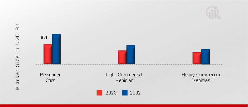 Europe Driver Assistance Systems Market, by Vehicle Type, 2023 & 2032