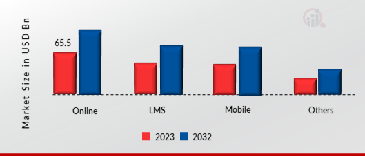 Europe E-Learning Market, by Delivery Mode, 2023 & 2032