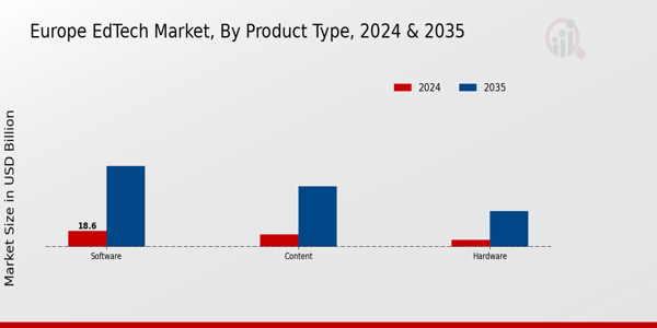 EdTech Market Product Type Insights