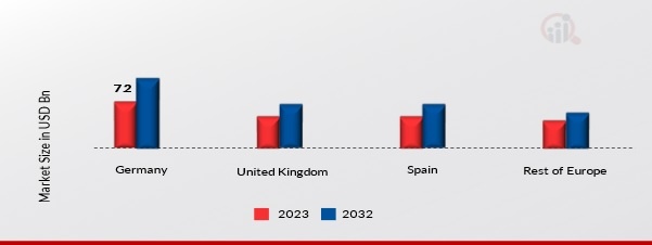  Europe Electric Bike Market Share By Region 2023 & 2032