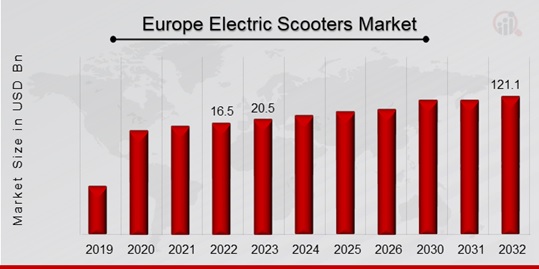 Europe Electric Scooters Market Overview