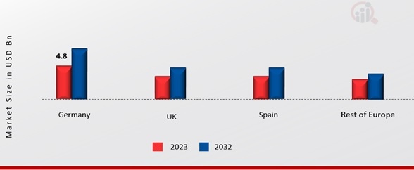 Europe Electric Scooters Market Share By Region 2023 & 2032