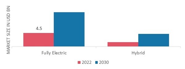 Europe Electric Ships Market, By Type, 2022& 2030