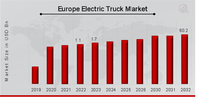 Europe Electric Truck Market Overview