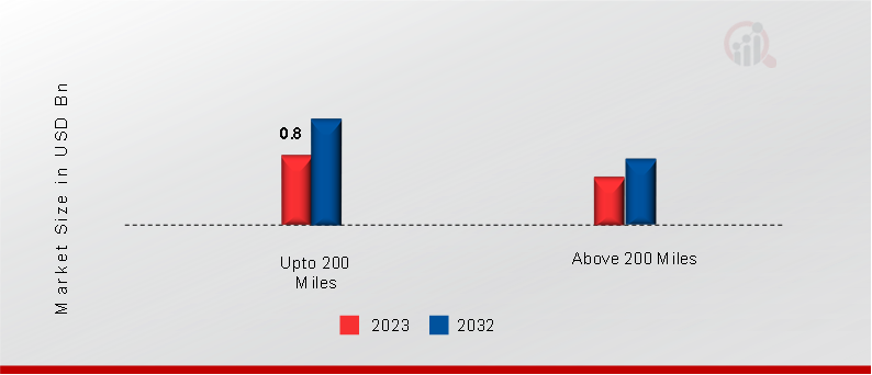 Europe Electric Truck Market, by Range, 2023 & 2032