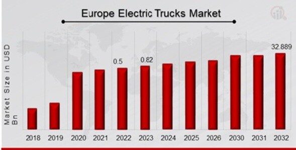 Europe Electric Trucks Market Overview
