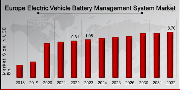 Europe Electric Vehicle Battery Management System Market Overview