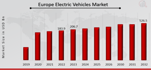 Europe Electric Vehicles Market