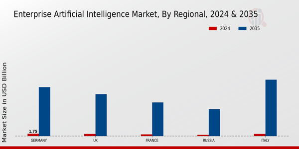 Europe Enterprise Artificial Intelligence Market Region