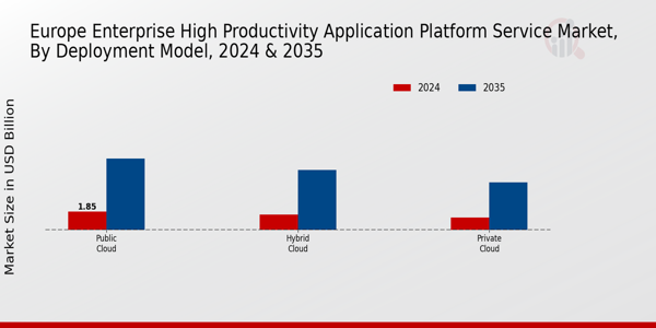 Europe Enterprise High Productivity Application Platform Service Market Segment