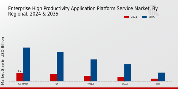 Europe Enterprise High Productivity Application Platform Service Market Region
