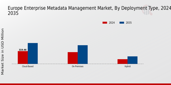 Europe Enterprise Metadata Management Market Segment