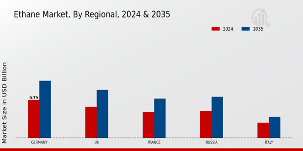 Europe Ethane Market Regional Insights