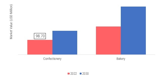 Europe Fondant Market, by application, 2022 & 2030