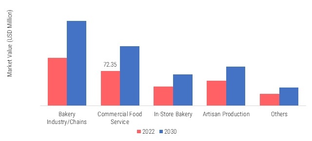  Europe Fondant Market, by end-user, 2022 & 2030