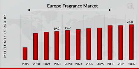 Europe Fragrance Market Overview