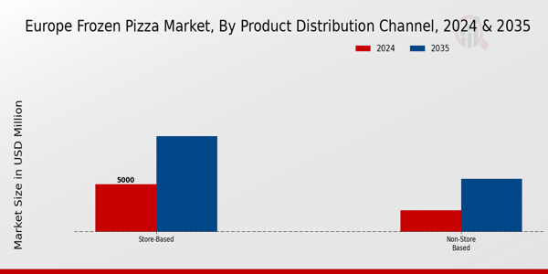 Europe Frozen Pizza Market Segment