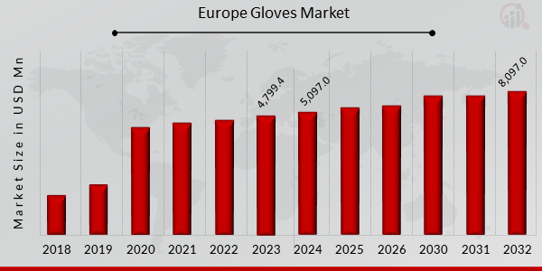 Europe Gloves Market Overview
