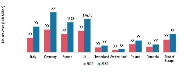 Europe Gloves Market Size By Country 2022 & 2030