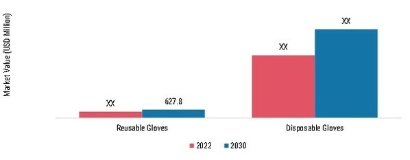 Europe Gloves Market, by Product, 2022 & 2030 