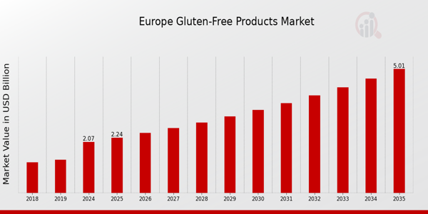 Europe Gluten Free Products Market size