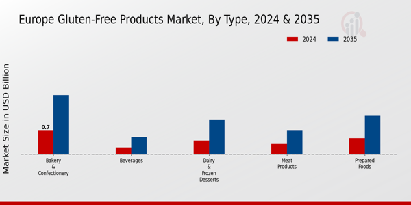Europe Gluten Free Products Market Segment