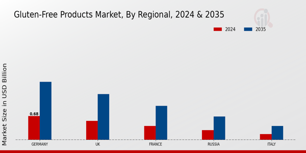 Europe Gluten Free Products Market Region