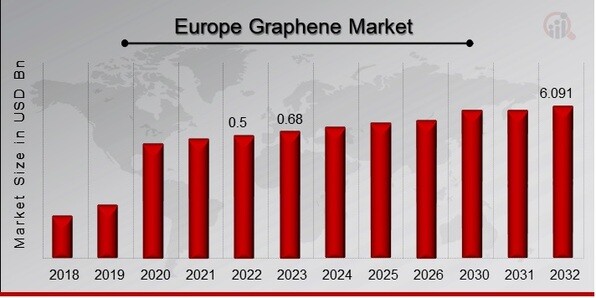 Europe Graphene Market Overview