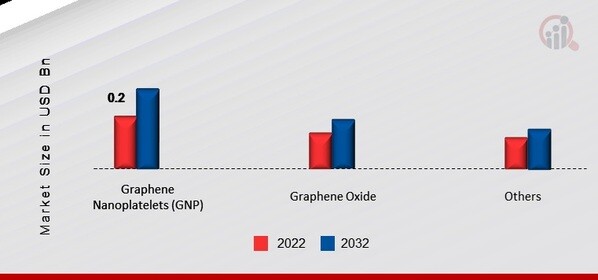 Europe Graphene Market, by Product, 2022 & 2032