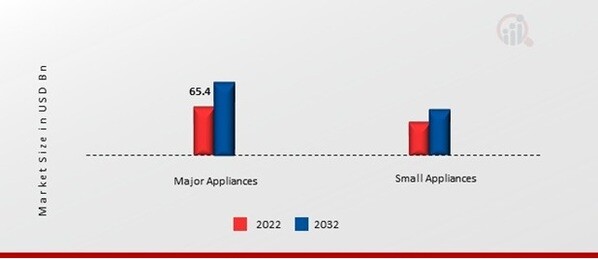 Europe Home Appliances Market, by Product, 2022 & 2032