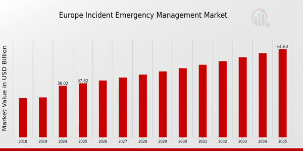 Europe Incident Emergency Management Market size
