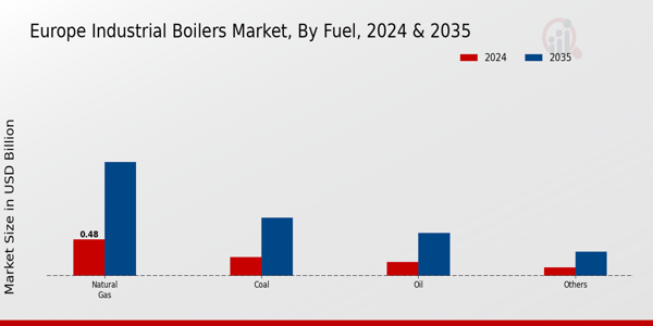 Europe Industrial Boilers Market Fuel Insights
