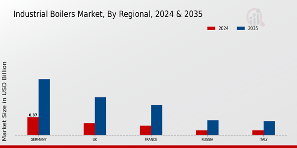 Europe Industrial Boilers Market Regional Insights