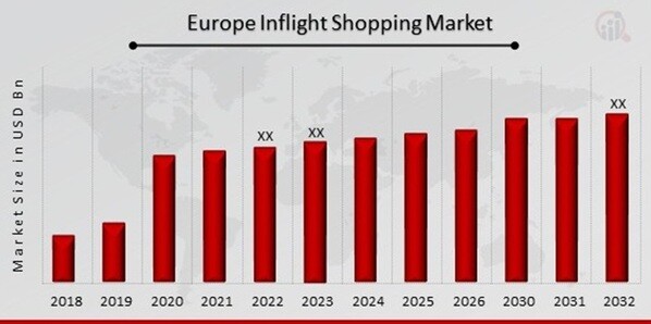Europe Inflight Shopping Market