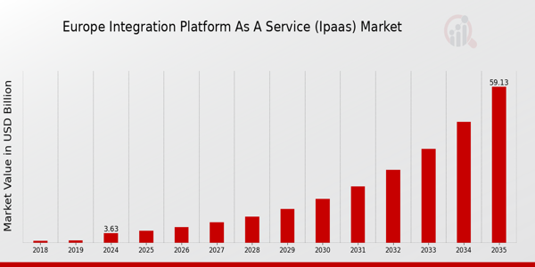 Europe Integration Platform As A Service (Ipaas) Market size