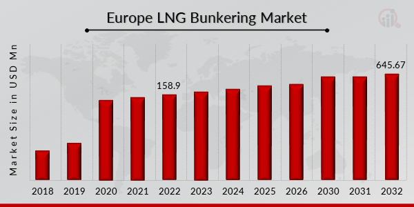Europe LNG Bunkering Market