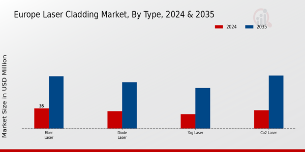 Laser Cladding Market Type Insights