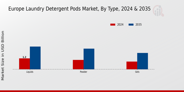 Europe Laundry Detergent Pods Market Type Insights