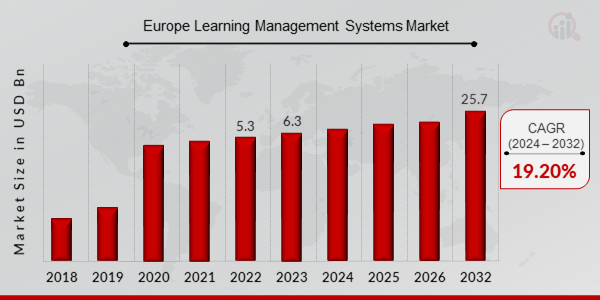 Europe Learning Management Systems Market